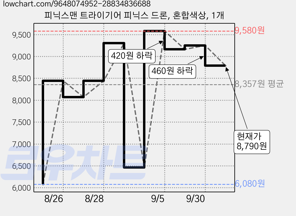 피닉스맨 트라이기어 피닉스 드론, 혼합색상, 1개 가격 변동 차트, 현재가 8,790원, 관측 최저가 6,080원