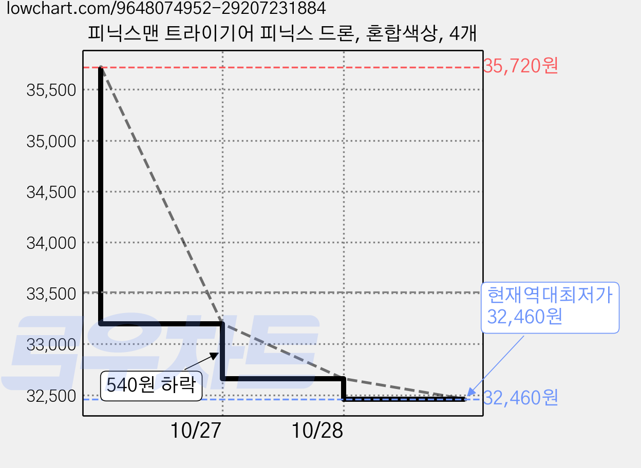 피닉스맨 트라이기어 피닉스 드론, 혼합색상, 4개 가격 변동 차트, 현재가 32,460원, 역대최저가