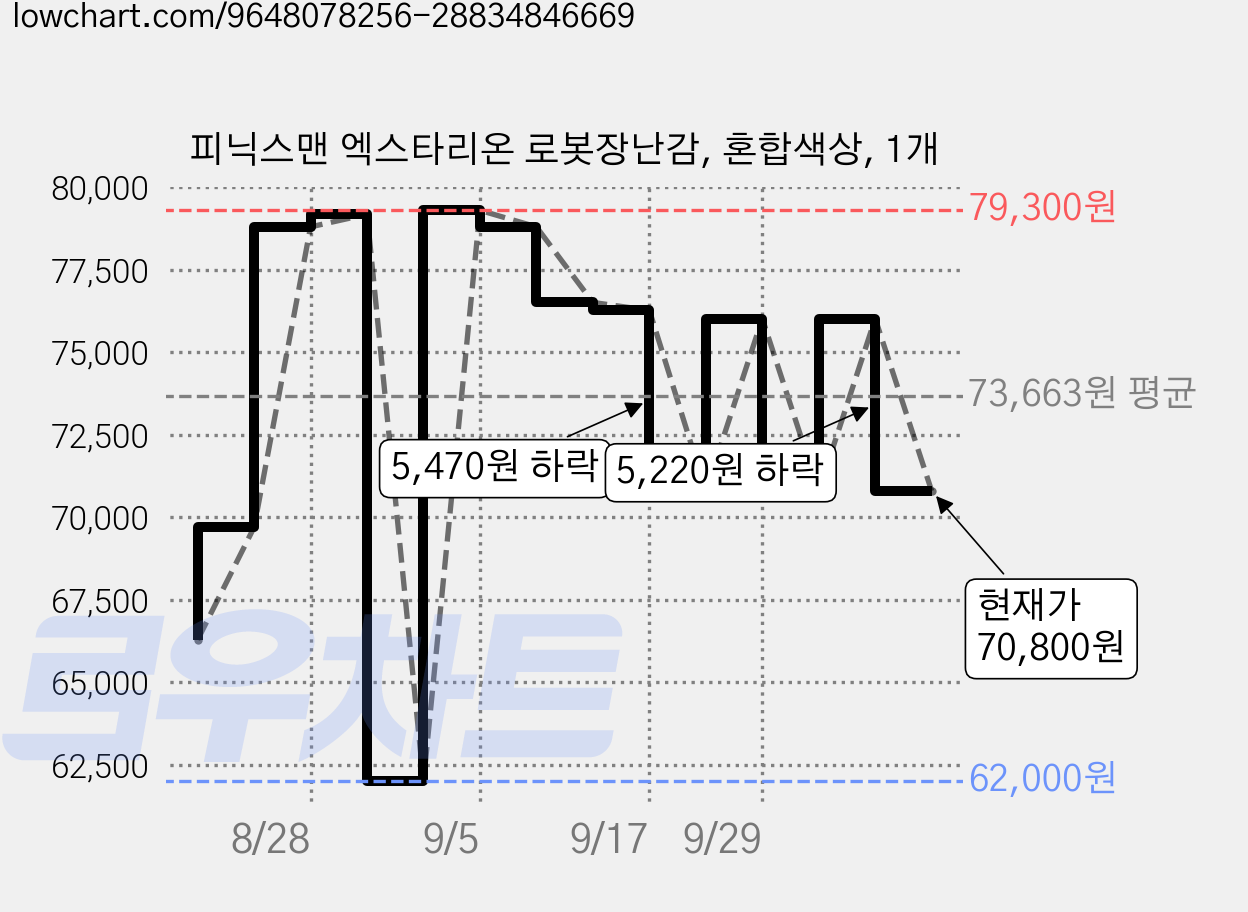 피닉스맨 엑스타리온 로봇장난감, 혼합색상, 1개 가격 변동 차트, 현재가 70,800원, 관측 최저가 62,000원
