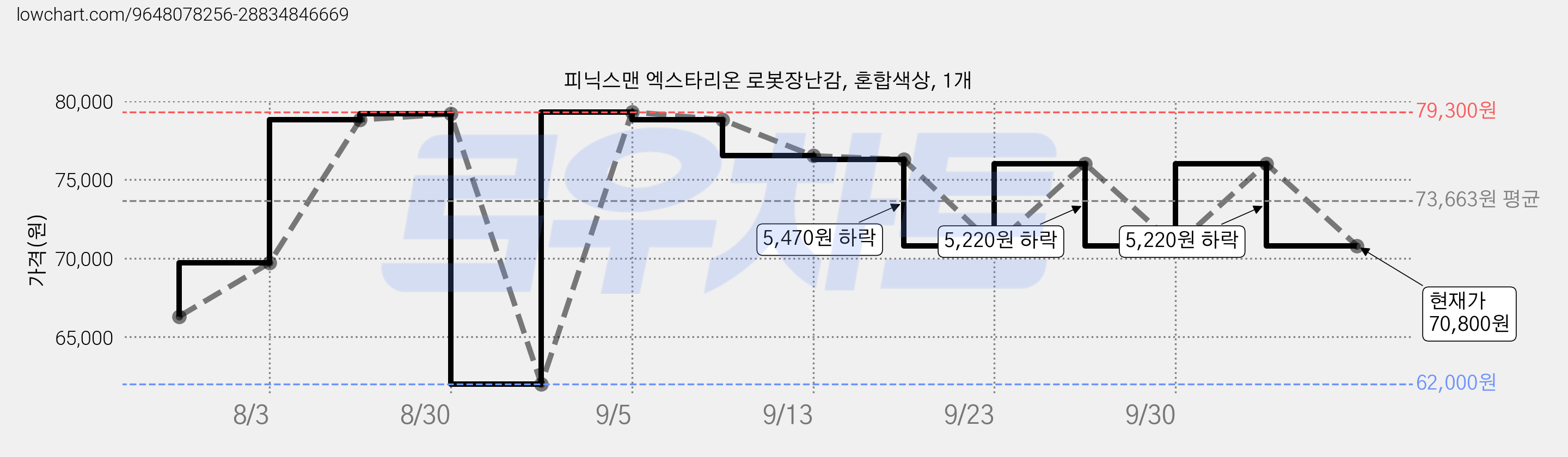 피닉스맨 엑스타리온 로봇장난감, 혼합색상, 1개 가격 변동 차트, 현재가 70,800원, 관측 최저가 62,000원