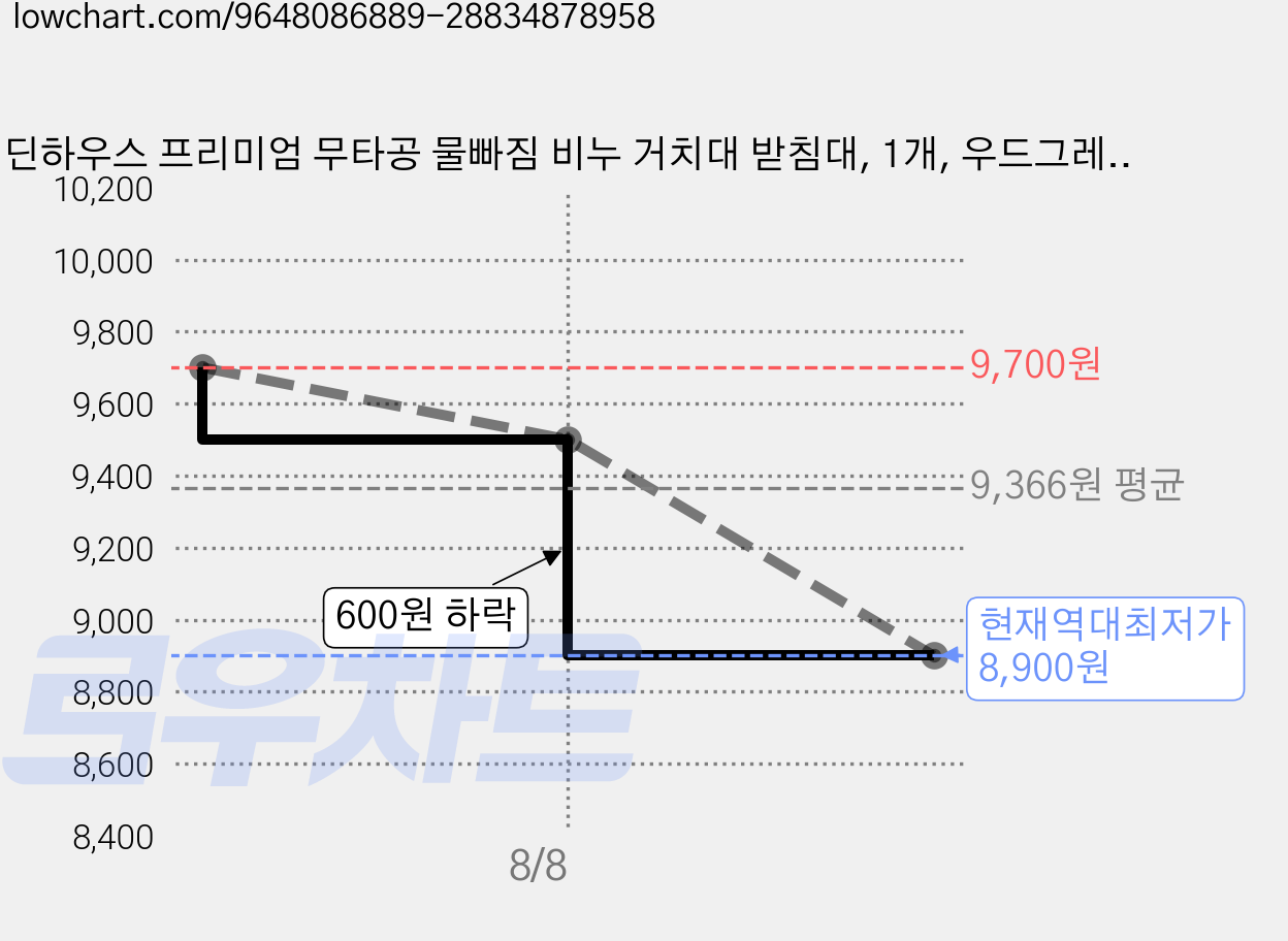 딘하우스 프리미엄 무타공 물빠짐 비누 거치대 받침대, 1개, 우드그레이 가격 변동 차트, 현재가 8,900원, 역대최저가