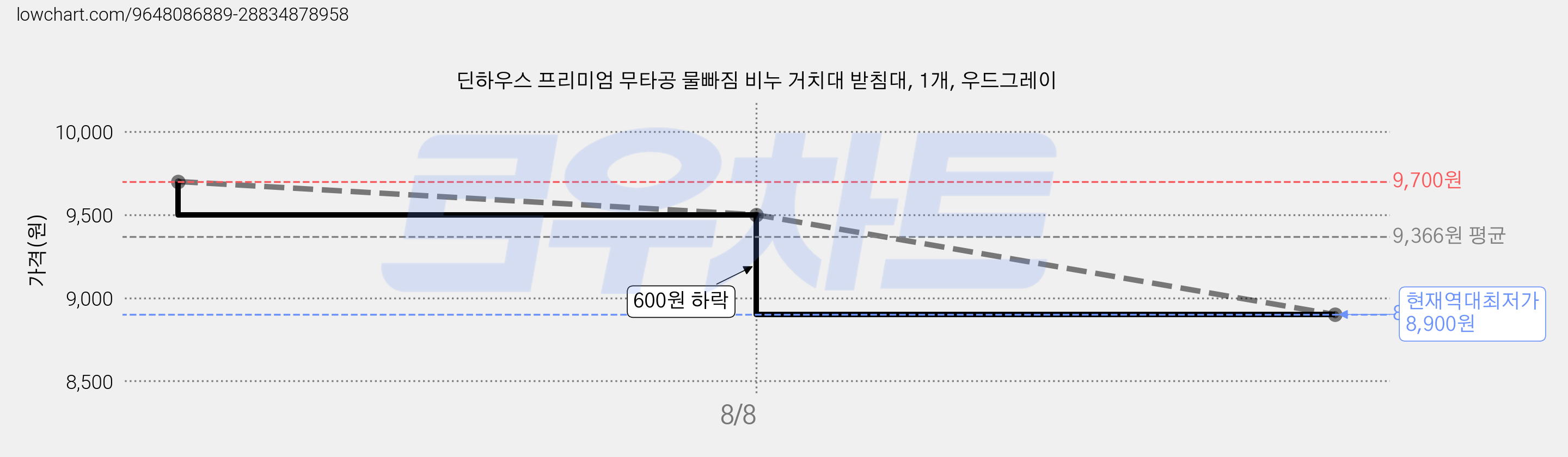 딘하우스 프리미엄 무타공 물빠짐 비누 거치대 받침대, 1개, 우드그레이 가격 변동 차트, 현재가 8,900원, 역대최저가