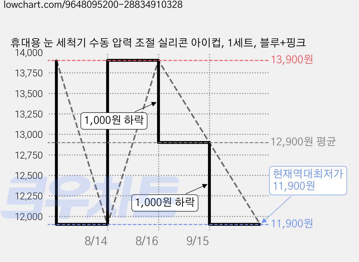 휴대용 눈 세척기 수동 압력 조절 실리콘 아이컵, 1세트, 블루+핑크 가격 변동 차트, 현재가 11,900원, 역대최저가