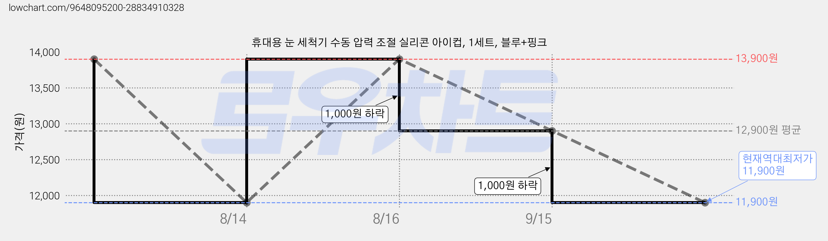 휴대용 눈 세척기 수동 압력 조절 실리콘 아이컵, 1세트, 블루+핑크 가격 변동 차트, 현재가 11,900원, 역대최저가