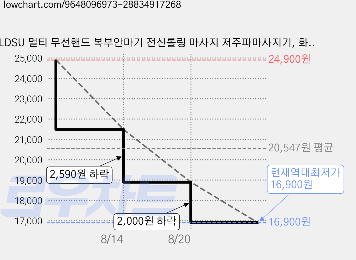 LDSU 멀티 무선핸드 복부안마기 전신롤링 마사지 저주파마사지기, 화이트, WF-AM-03 가격 변동 차트, 현재가 16,900원, 역대최저가