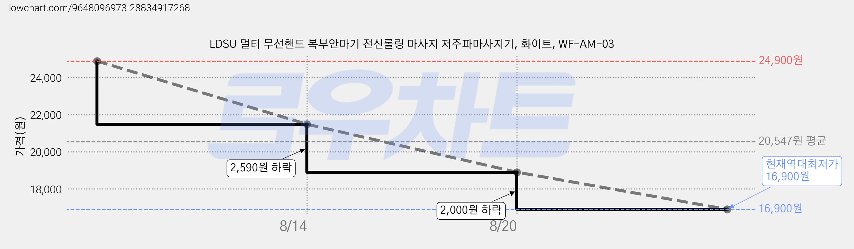 LDSU 멀티 무선핸드 복부안마기 전신롤링 마사지 저주파마사지기, 화이트, WF-AM-03 가격 변동 차트, 현재가 16,900원, 역대최저가