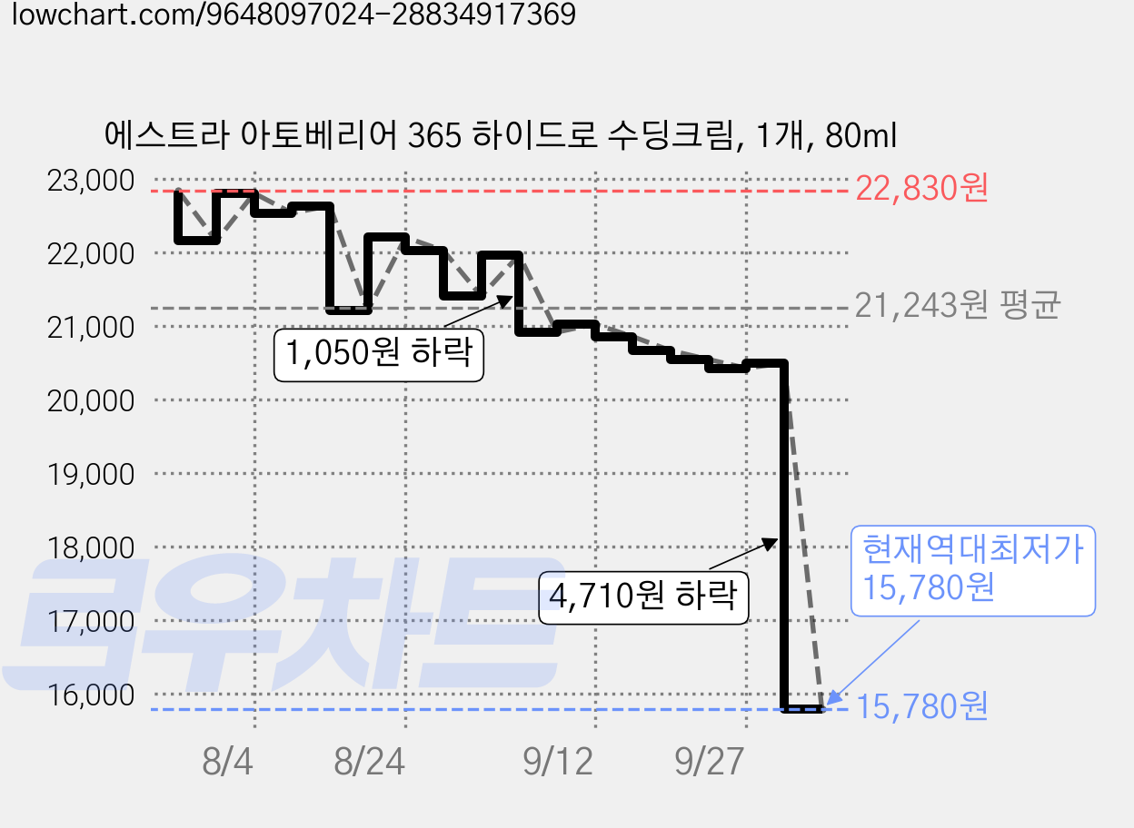 에스트라 아토베리어 365 하이드로 수딩크림, 1개, 80ml 가격 변동 차트, 현재가 15,780원, 역대최저가
