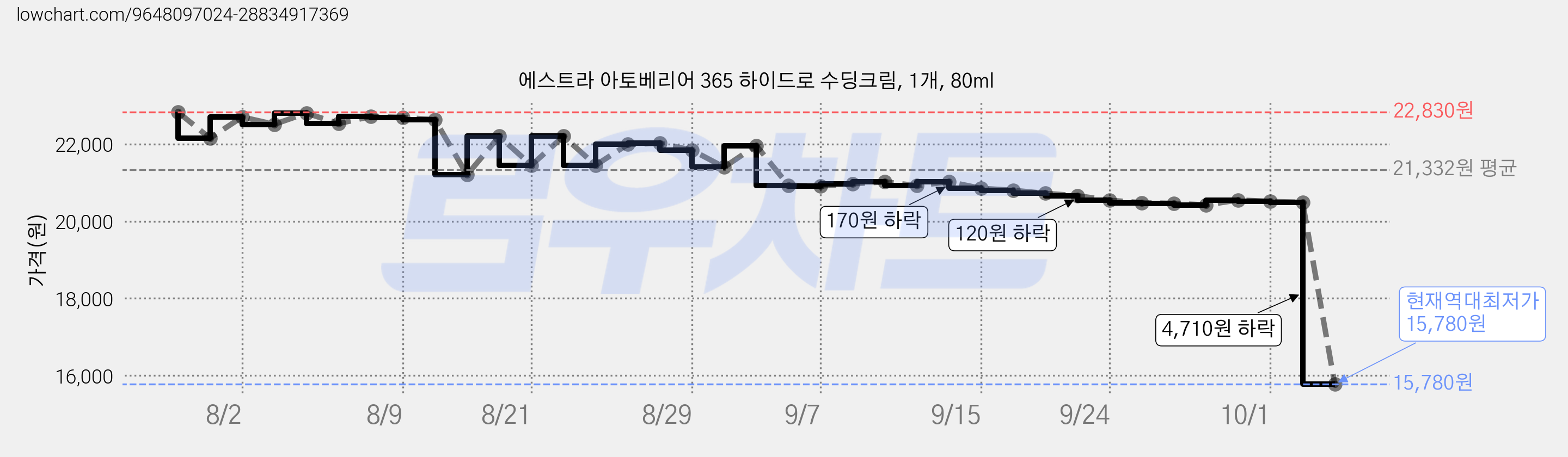 에스트라 아토베리어 365 하이드로 수딩크림, 1개, 80ml 가격 변동 차트, 현재가 15,780원, 역대최저가