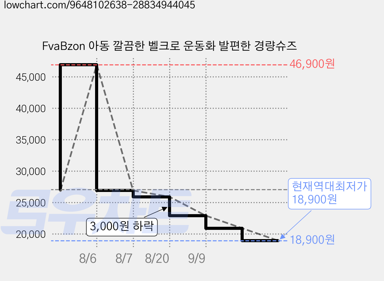 FvaBzon 아동 깔끔한 벨크로 운동화 발편한 경량슈즈 가격 변동 차트, 현재가 18,900원, 역대최저가