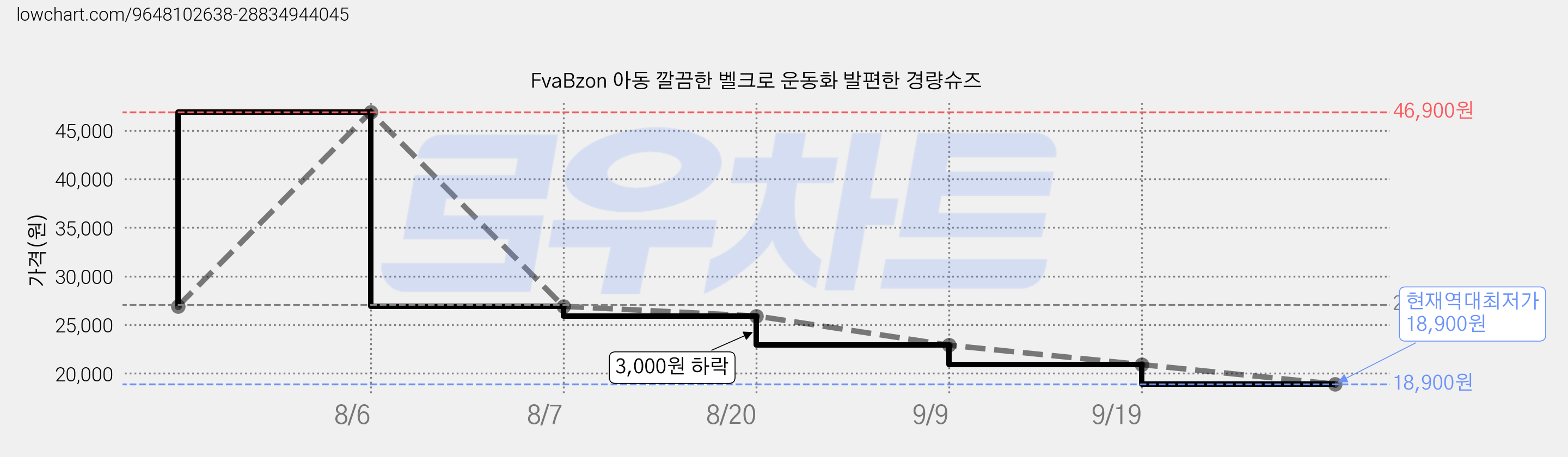 FvaBzon 아동 깔끔한 벨크로 운동화 발편한 경량슈즈 가격 변동 차트, 현재가 18,900원, 역대최저가