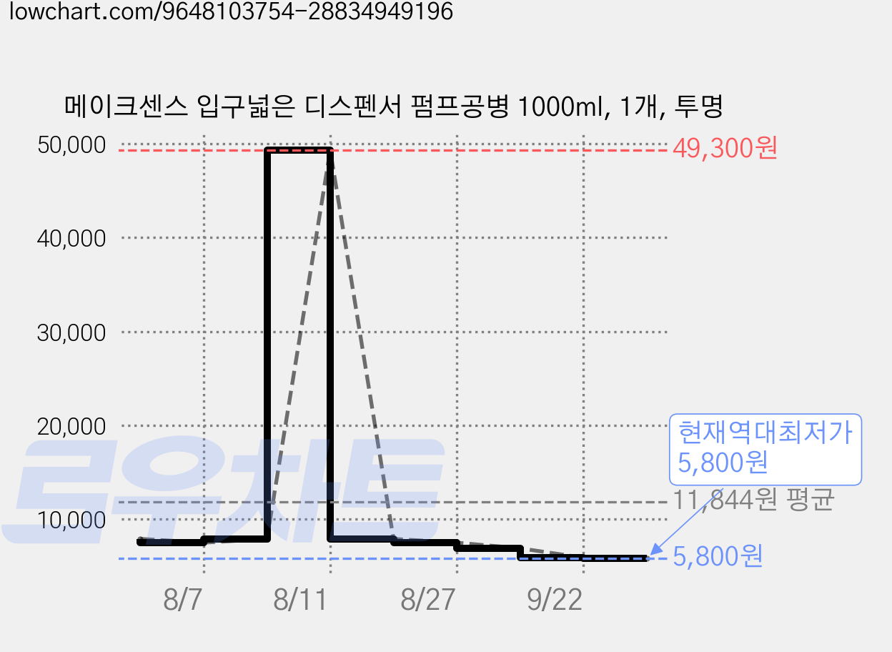 메이크센스 입구넓은 디스펜서 펌프공병 1000ml, 1개, 투명 가격 변동 차트, 현재가 5,800원, 역대최저가