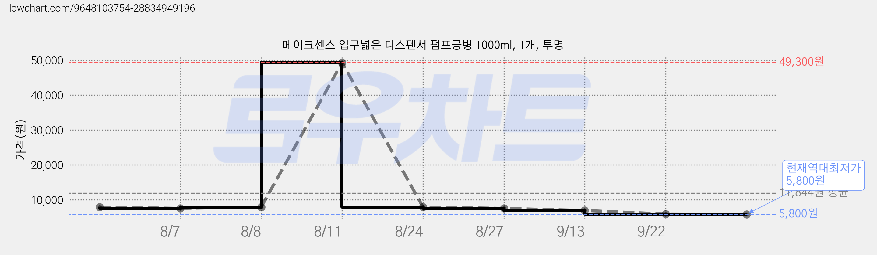 메이크센스 입구넓은 디스펜서 펌프공병 1000ml, 1개, 투명 가격 변동 차트, 현재가 5,800원, 역대최저가