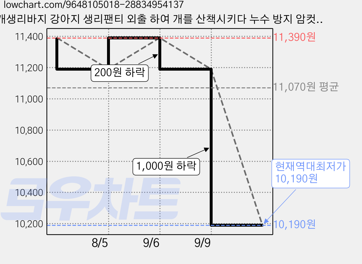 개생리바지 강아지 생리팬티 외출 하여 개를 산책시키다 누수 방지 암컷 개 기저귀 카키색 S M L XL, 1개, 1개입, 중형 가격 변동 차트, 현재가 10,190원, 역대최저가