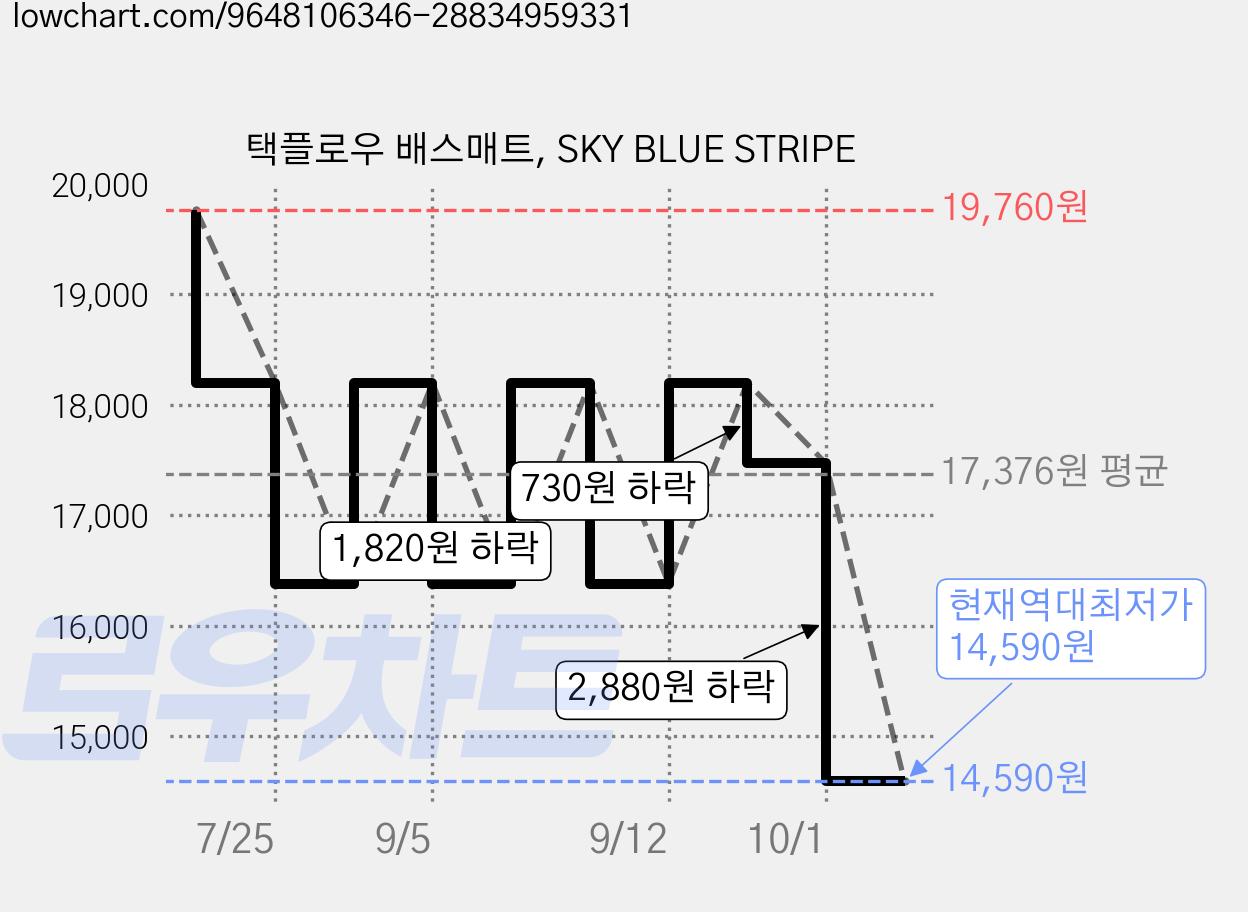 택플로우 배스매트, SKY BLUE STRIPE 가격 변동 차트, 현재가 14,590원, 역대최저가