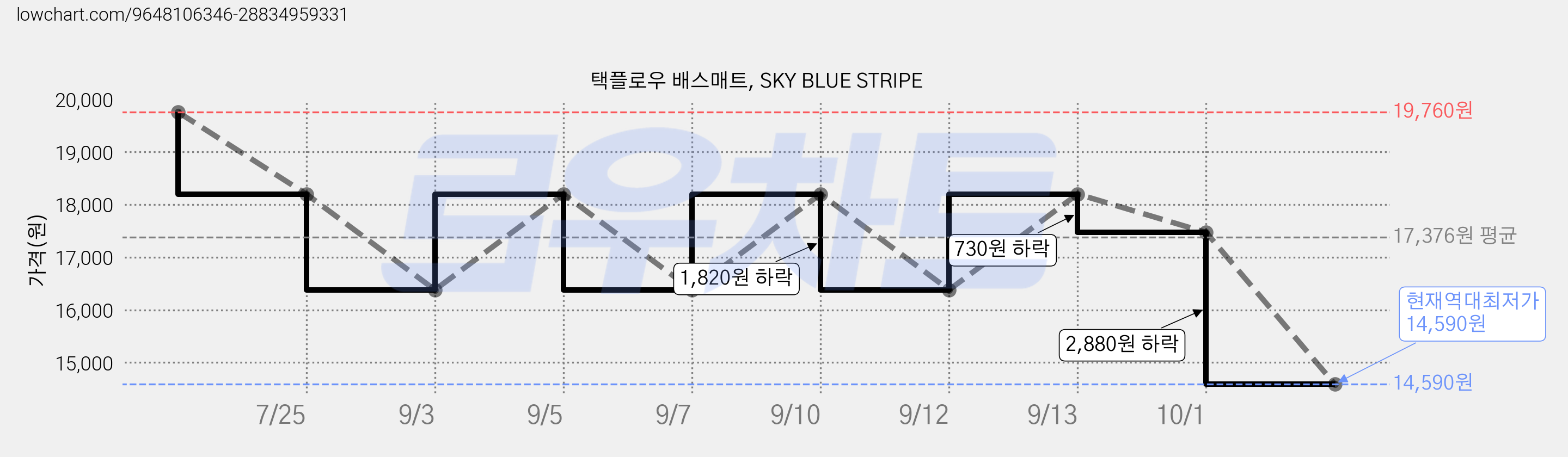 택플로우 배스매트, SKY BLUE STRIPE 가격 변동 차트, 현재가 14,590원, 역대최저가