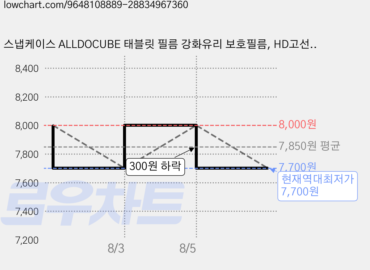 스냅케이스 ALLDOCUBE 태블릿 필름 강화유리 보호필름, HD고선명, 1개 가격 변동 차트, 현재가 7,700원, 역대최저가