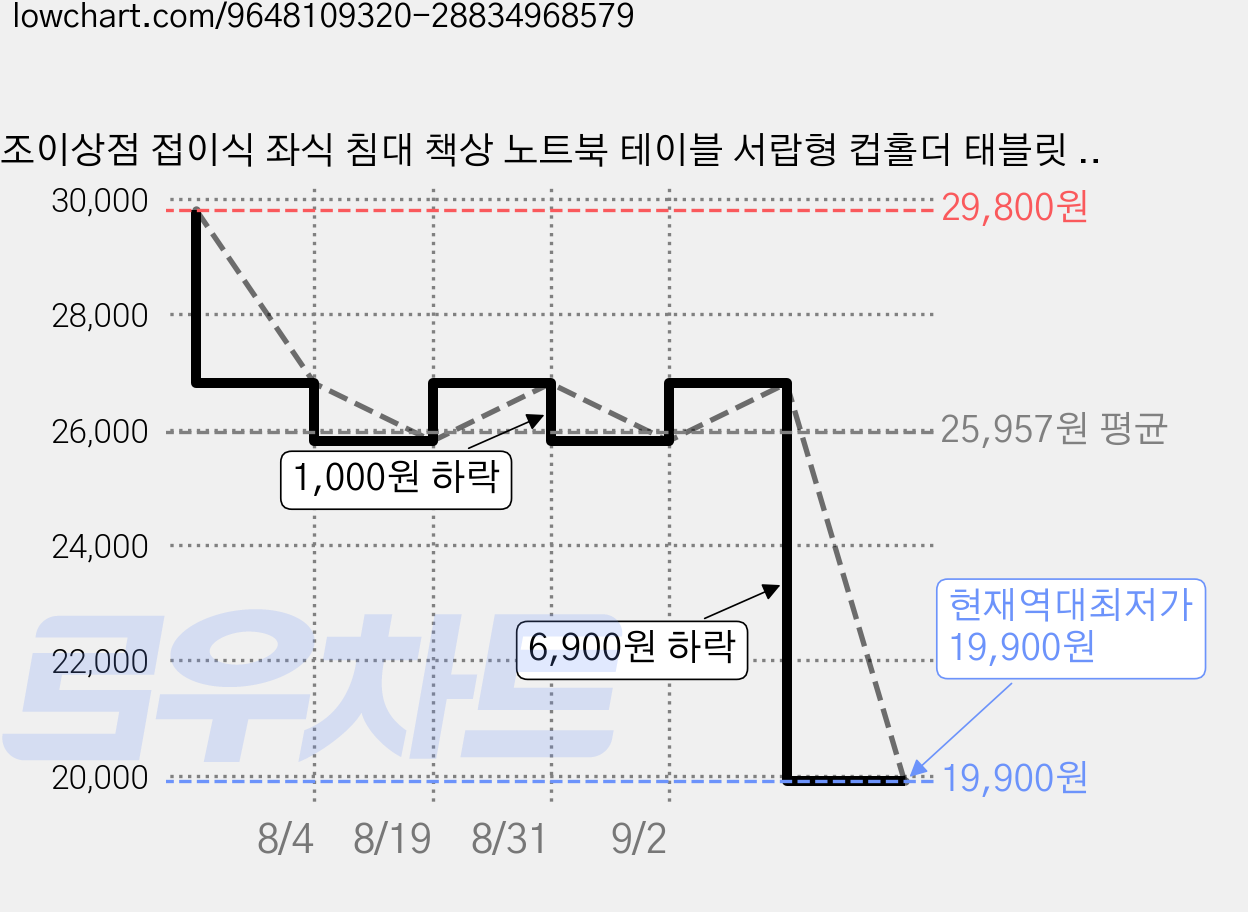조이상점 접이식 좌식 침대 책상 노트북 테이블 서랍형 컵홀더 태블릿 거치대 다용도 미니 밥상, 그레이 가격 변동 차트, 현재가 19,900원, 역대최저가
