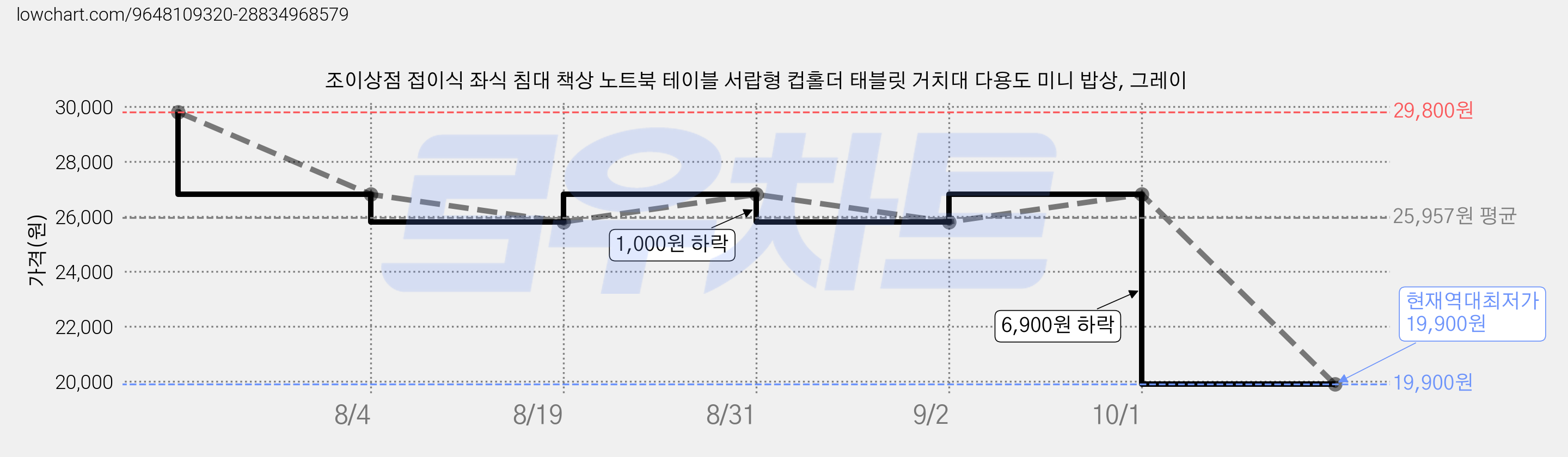 조이상점 접이식 좌식 침대 책상 노트북 테이블 서랍형 컵홀더 태블릿 거치대 다용도 미니 밥상, 그레이 가격 변동 차트, 현재가 19,900원, 역대최저가