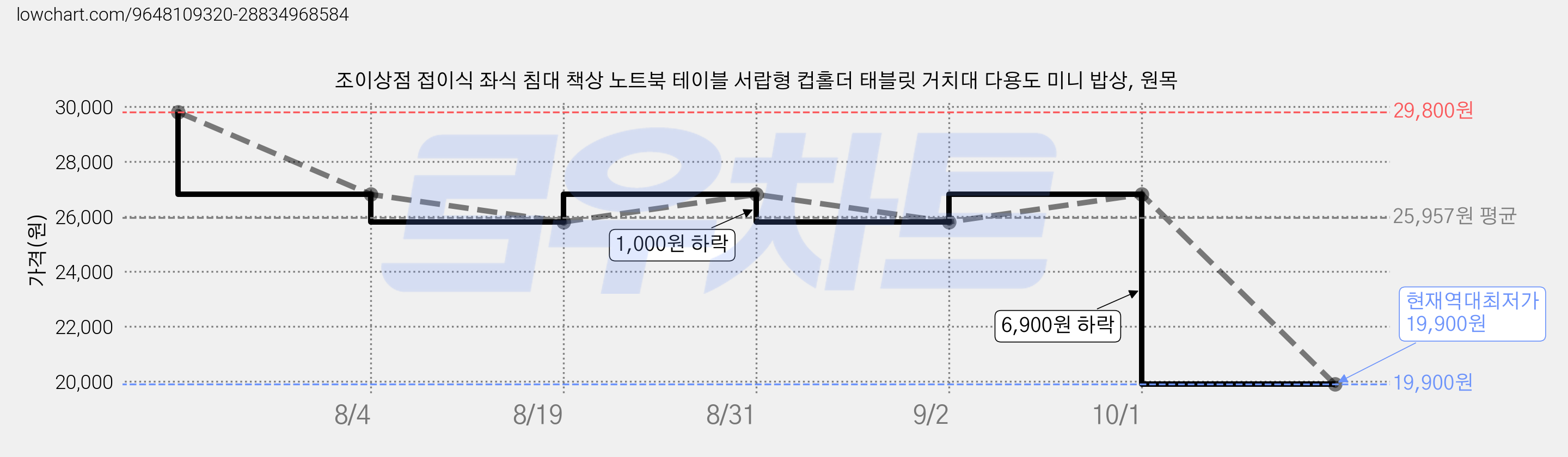 조이상점 접이식 좌식 침대 책상 노트북 테이블 서랍형 컵홀더 태블릿 거치대 다용도 미니 밥상, 원목 가격 변동 차트, 현재가 19,900원, 역대최저가