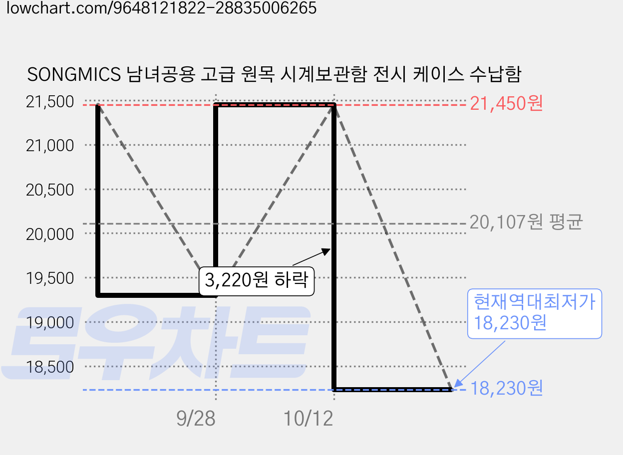 SONGMICS 남녀공용 고급 원목 시계보관함 전시 케이스 수납함 가격 변동 차트, 현재가 18,230원, 역대최저가