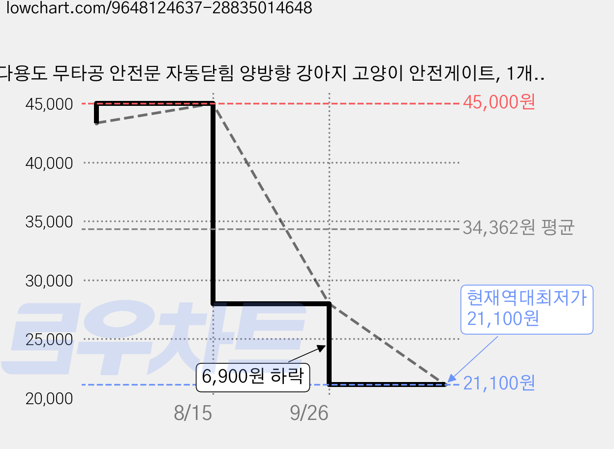 다용도 무타공 안전문 자동닫힘 양방향 강아지 고양이 안전게이트, 1개, 화이트 가격 변동 차트, 현재가 21,100원, 역대최저가