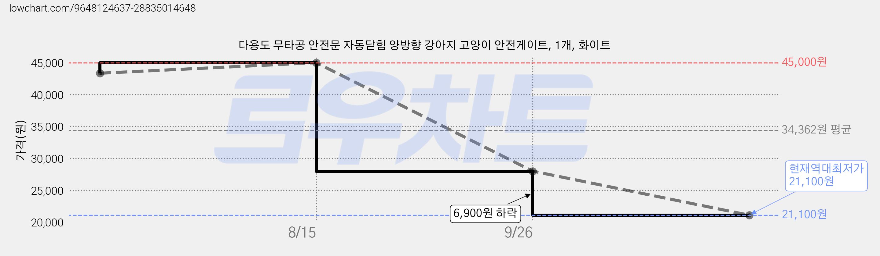 다용도 무타공 안전문 자동닫힘 양방향 강아지 고양이 안전게이트, 1개, 화이트 가격 변동 차트, 현재가 21,100원, 역대최저가