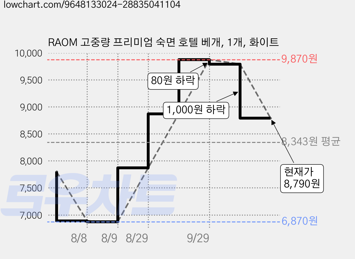 RAOM 고중량 프리미엄 숙면 호텔 베개, 1개, 화이트 가격 변동 차트, 현재가 8,790원, 관측 최저가 6,870원