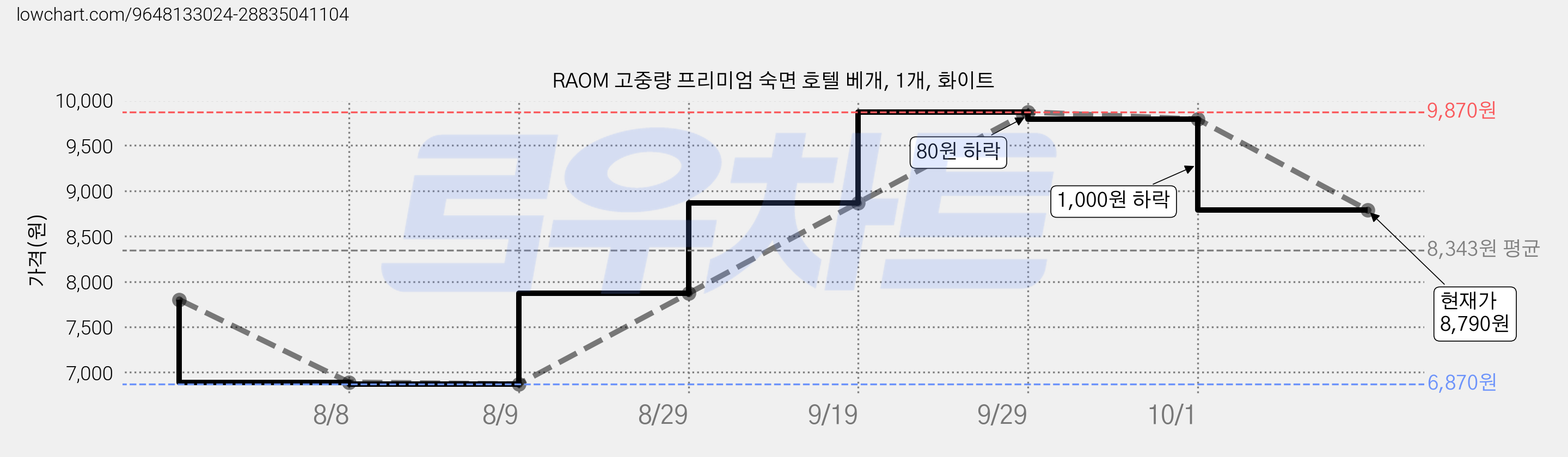 RAOM 고중량 프리미엄 숙면 호텔 베개, 1개, 화이트 가격 변동 차트, 현재가 8,790원, 관측 최저가 6,870원