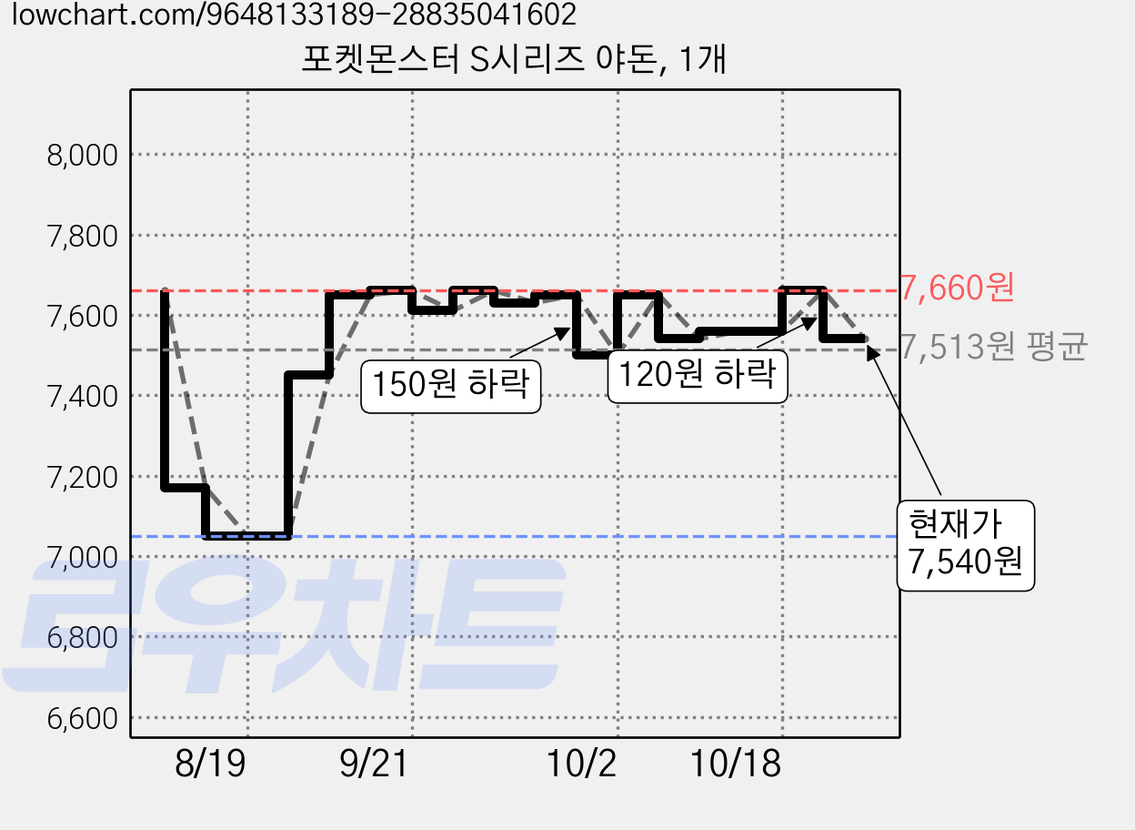 포켓몬스터 S시리즈 야돈, 1개 가격 변동 차트, 현재가 7,540원, 관측 최저가 7,050원