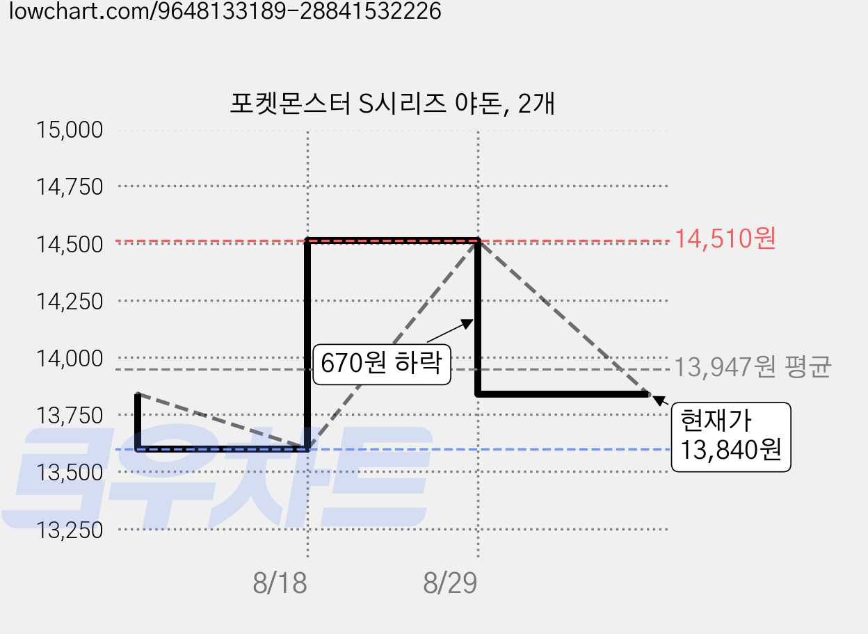 포켓몬스터 S시리즈 야돈, 2개 가격 변동 차트, 현재가 13,840원, 관측 최저가 13,600원