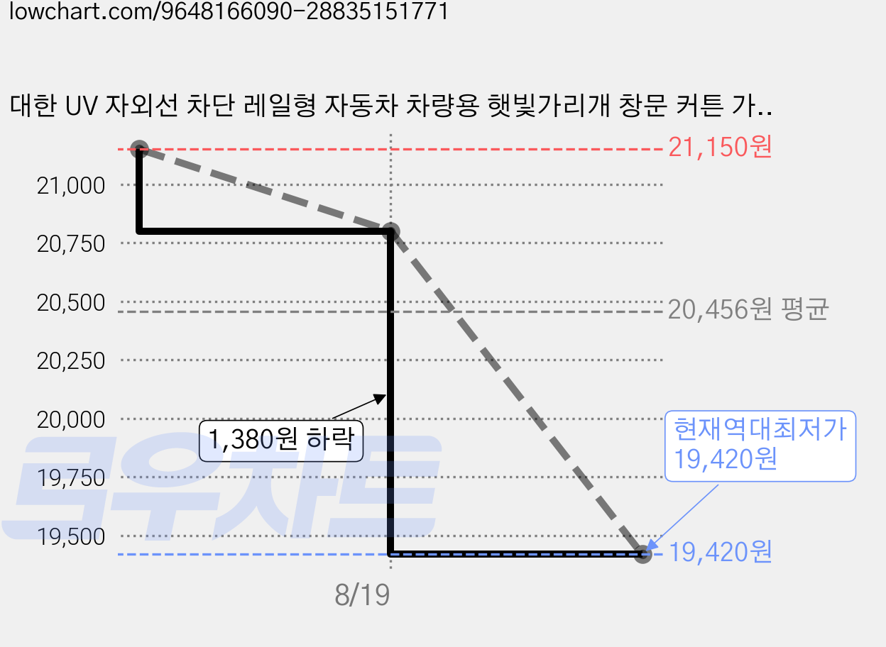 대한 UV 자외선 차단 레일형 자동차 차량용 햇빛가리개 창문 커튼 가림막 차 암막 차박 아기 커텐, 2개, 동물 친구들 + 동물 친구들 가격 변동 차트, 현재가 19,420원, 역대최저가