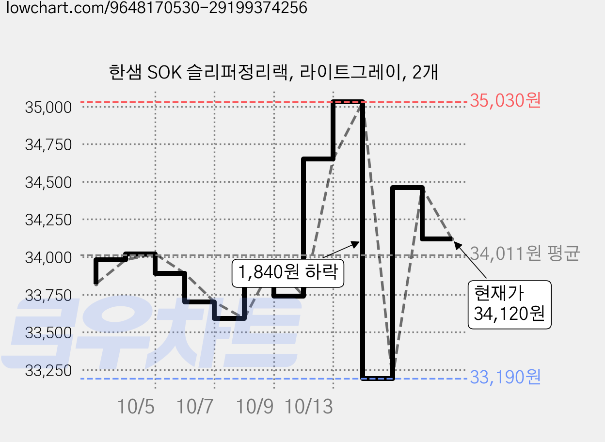 한샘 SOK 슬리퍼정리랙, 라이트그레이, 2개 가격 변동 차트, 현재가 34,120원, 관측 최저가 33,190원