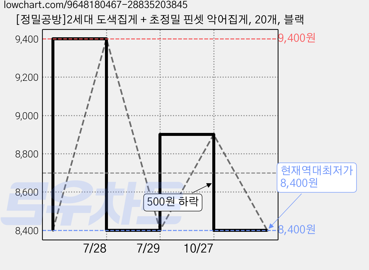 [정밀공방]2세대 도색집게 + 초정밀 핀셋 악어집게, 20개, 블랙 가격 변동 차트, 현재가 8,400원, 역대최저가