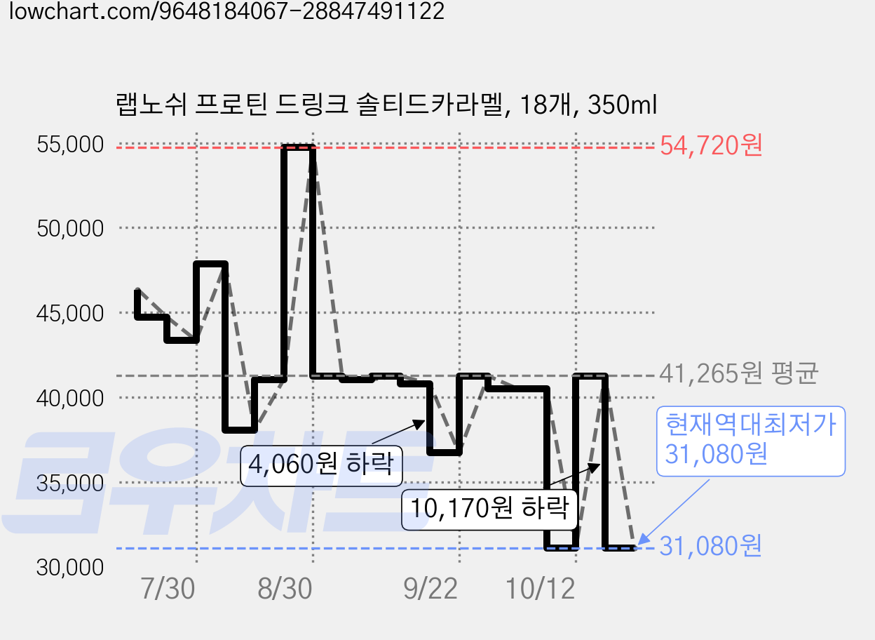 랩노쉬 프로틴 드링크 솔티드카라멜, 18개, 350ml 가격 변동 차트, 현재가 31,080원, 역대최저가
