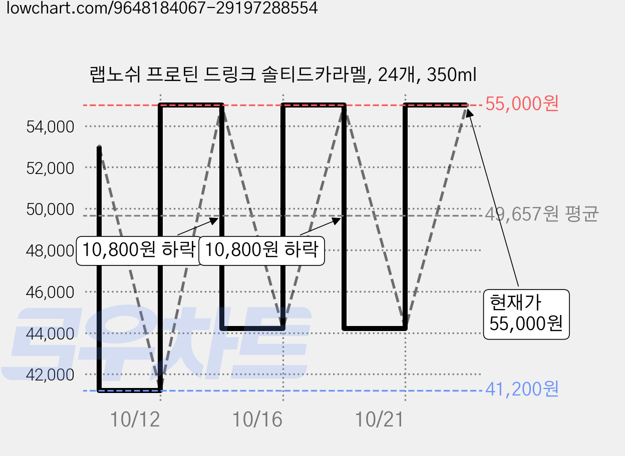 랩노쉬 프로틴 드링크 솔티드카라멜, 24개, 350ml 가격 변동 차트, 현재가 55,000원, 관측 최저가 41,200원