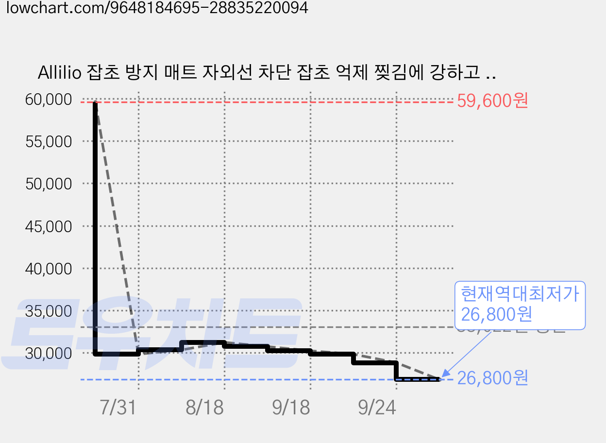 Allilio 잡초 방지 매트 자외선 차단 잡초 억제 찢김에 강하고 내구성 우수 농업용 실험용 폭 50cm 길이 200m, 1개 가격 변동 차트, 현재가 26,800원, 역대최저가