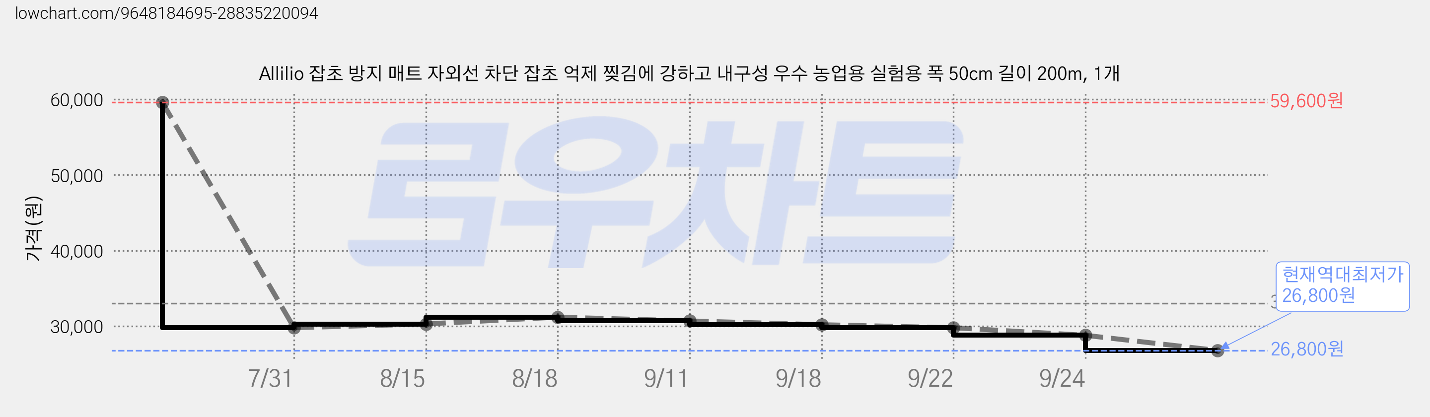 Allilio 잡초 방지 매트 자외선 차단 잡초 억제 찢김에 강하고 내구성 우수 농업용 실험용 폭 50cm 길이 200m, 1개 가격 변동 차트, 현재가 26,800원, 역대최저가