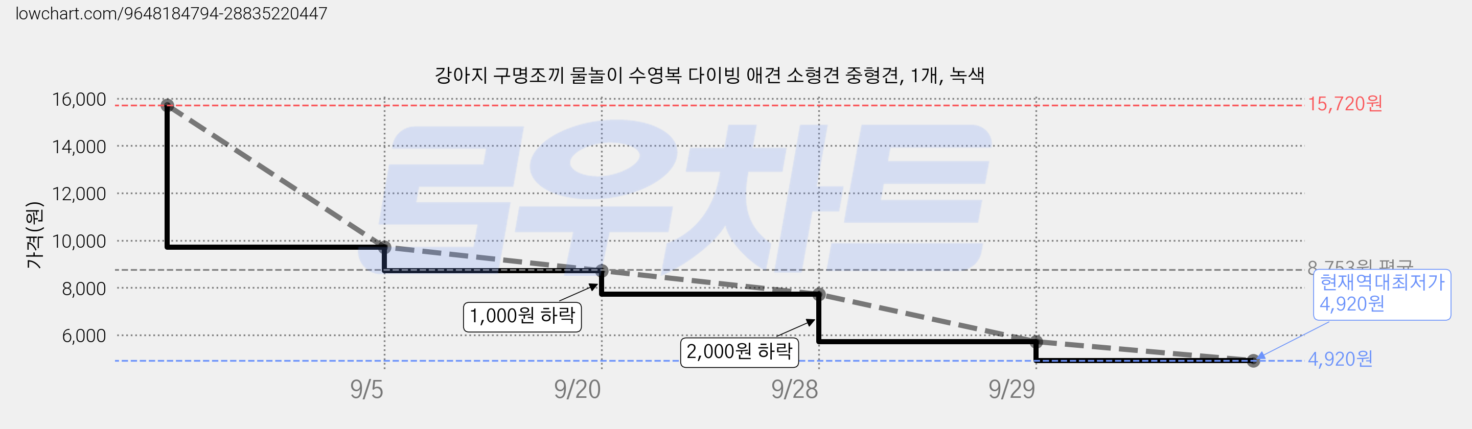 강아지 구명조끼 물놀이 수영복 다이빙 애견 소형견 중형견, 1개, 녹색 가격 변동 차트, 현재가 4,920원, 역대최저가