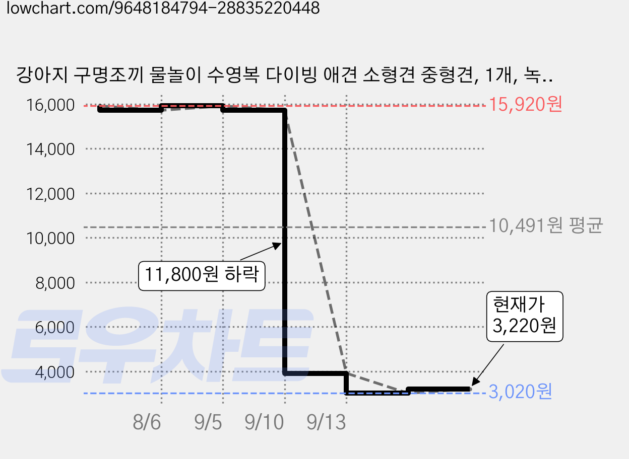 강아지 구명조끼 물놀이 수영복 다이빙 애견 소형견 중형견, 1개, 녹색 가격 변동 차트, 현재가 3,220원, 관측 최저가 3,020원