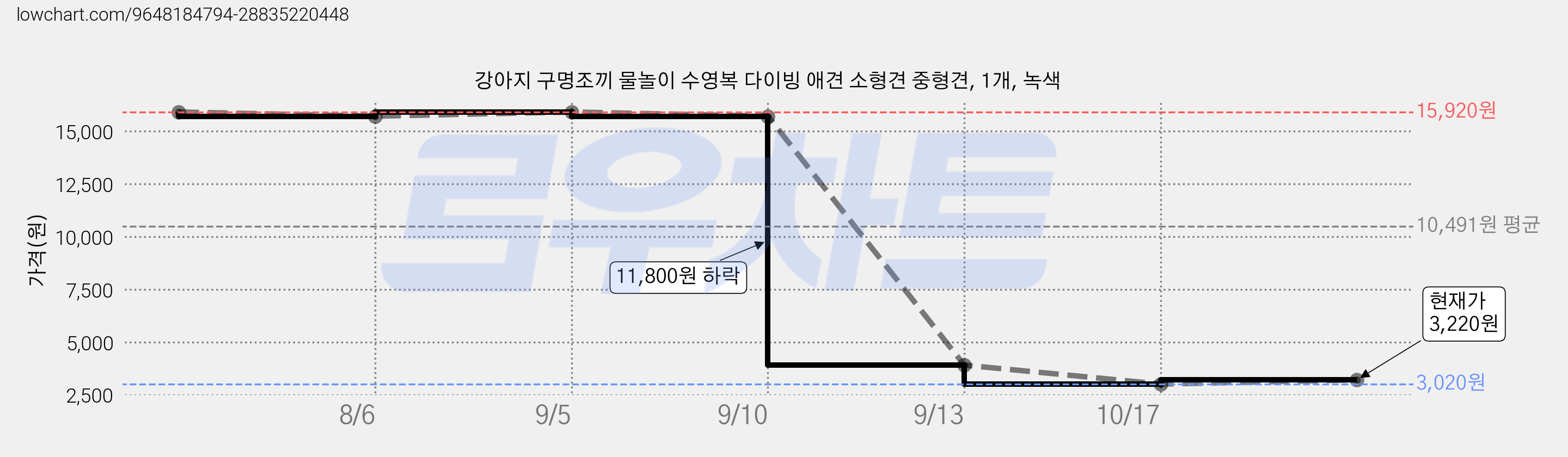 강아지 구명조끼 물놀이 수영복 다이빙 애견 소형견 중형견, 1개, 녹색 가격 변동 차트, 현재가 3,220원, 관측 최저가 3,020원