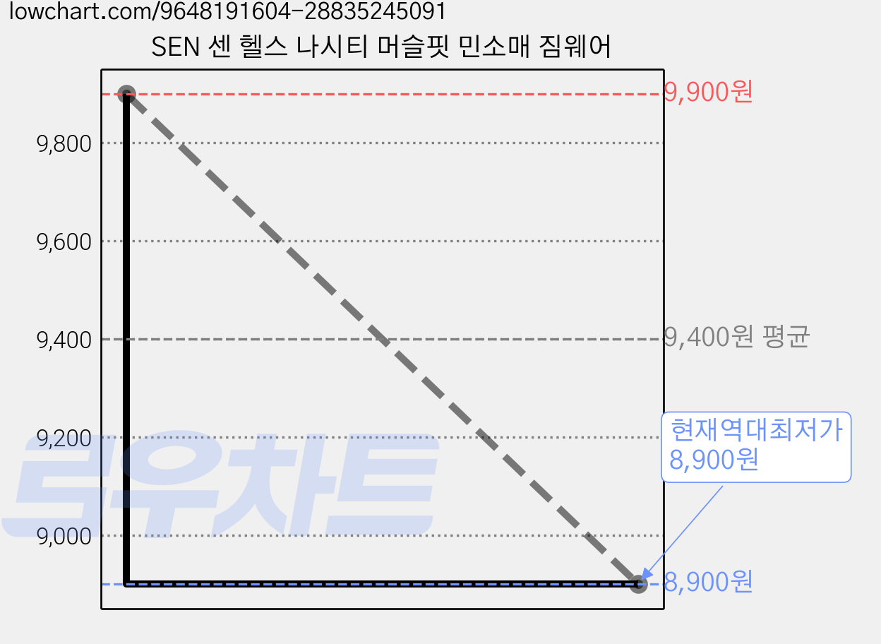 SEN 센 헬스 나시티 머슬핏 민소매 짐웨어 가격 변동 차트, 현재가 8,900원, 역대최저가