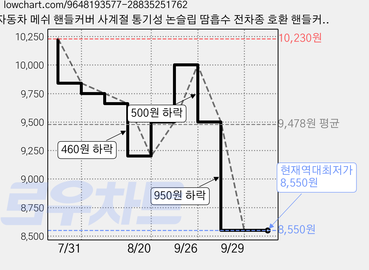 자동차 메쉬 핸들커버 사계절 통기성 논슬립 땀흡수 전차종 호환 핸들커버, 블랙 가격 변동 차트, 현재가 8,550원, 역대최저가