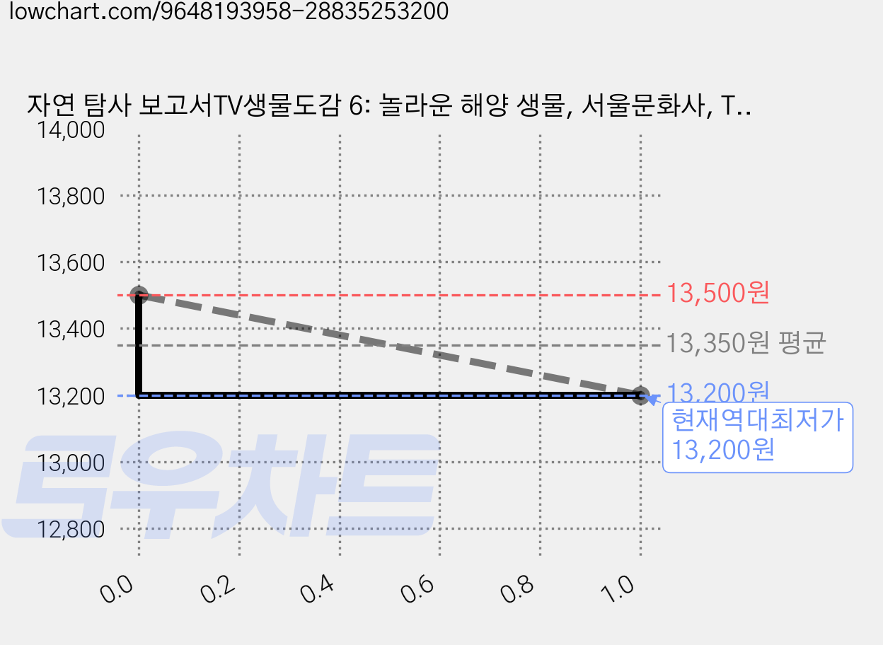 자연 탐사 보고서TV생물도감 6: 놀라운 해양 생물, 서울문화사, TV생물도감, 상품상세 설명 참조 가격 변동 차트, 현재가 13,200원, 역대최저가
