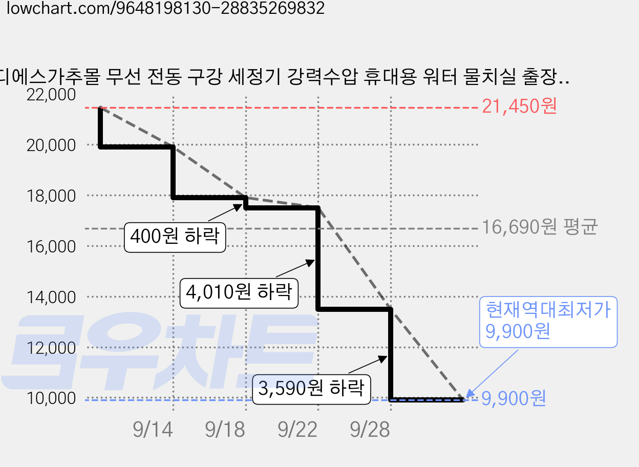 디에스가추몰 무선 전동 구강 세정기 강력수압 휴대용 워터 물치실 출장용 구강청결기, 브라운, LS-221 가격 변동 차트, 현재가 9,900원, 역대최저가