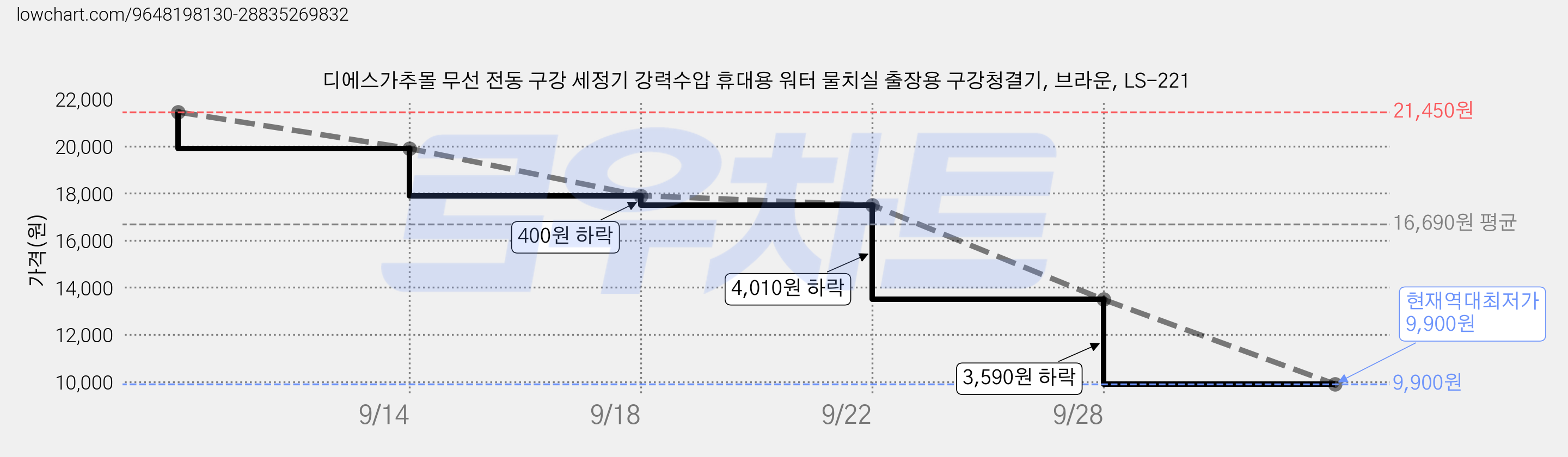 디에스가추몰 무선 전동 구강 세정기 강력수압 휴대용 워터 물치실 출장용 구강청결기, 브라운, LS-221 가격 변동 차트, 현재가 9,900원, 역대최저가