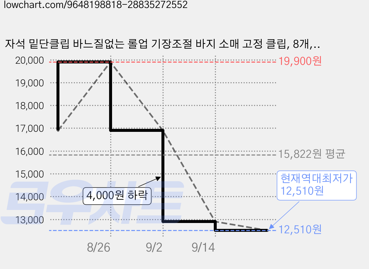 자석 밑단클립 바느질없는 롤업 기장조절 바지 소매 고정 클립, 8개, 레드 가격 변동 차트, 현재가 12,510원, 역대최저가