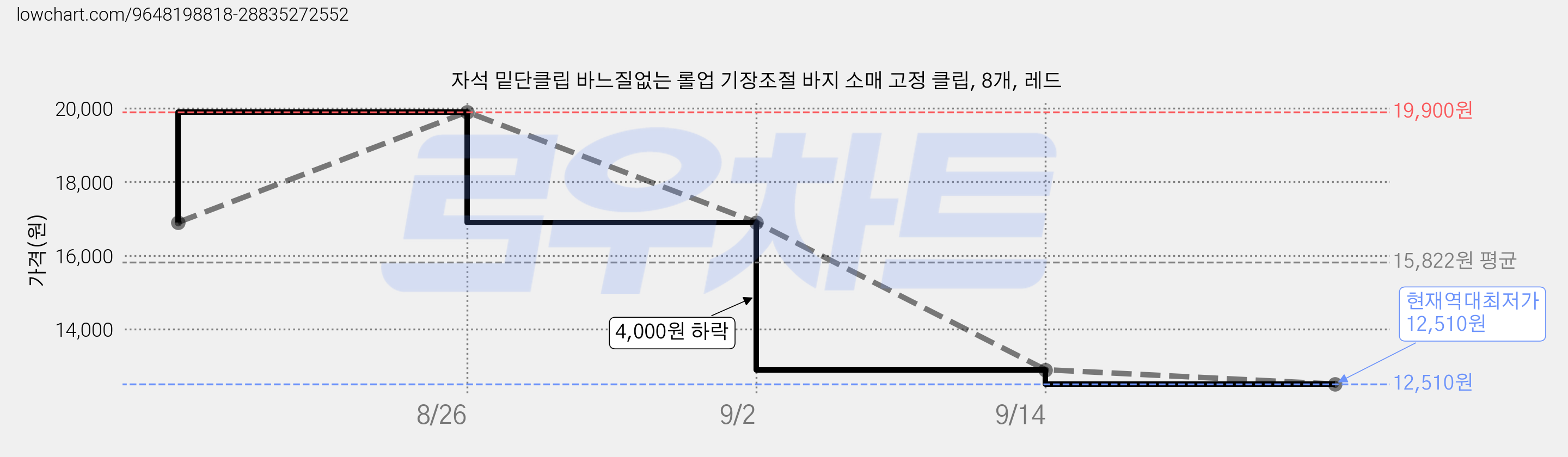 자석 밑단클립 바느질없는 롤업 기장조절 바지 소매 고정 클립, 8개, 레드 가격 변동 차트, 현재가 12,510원, 역대최저가