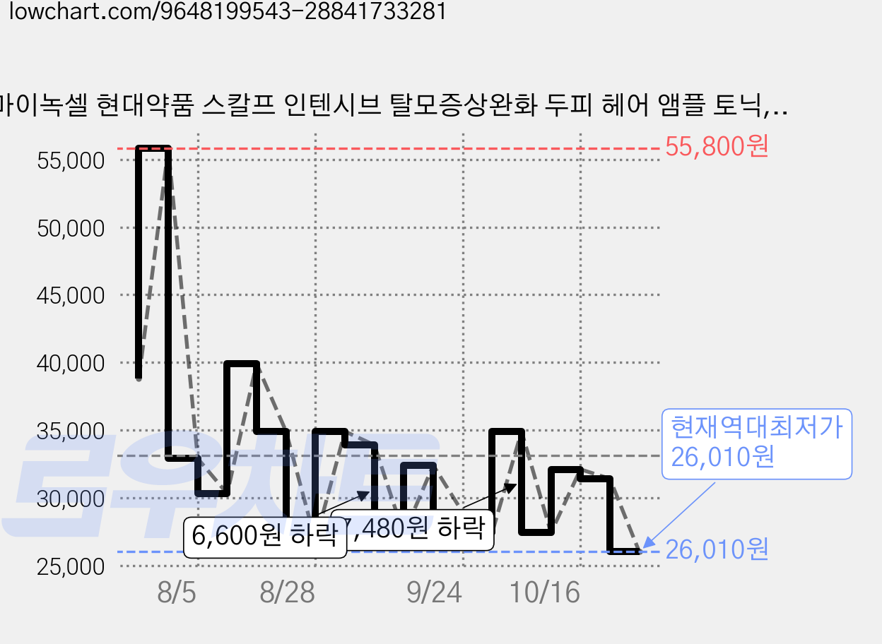 마이녹셀 현대약품 스칼프 인텐시브 탈모증상완화 두피 헤어 앰플 토닉, 2개, 200ml 가격 변동 차트, 현재가 26,010원, 역대최저가