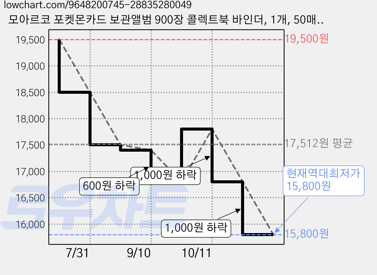 모아르코 포켓몬카드 보관앨범 900장 콜렉트북 바인더, 1개, 50매, 블랙 가격 변동 차트, 현재가 15,800원, 역대최저가