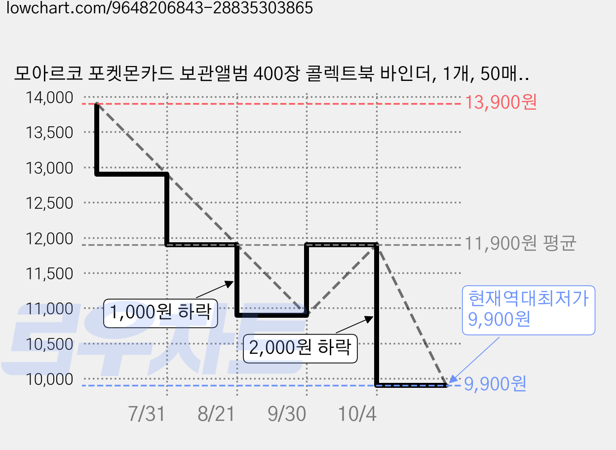 모아르코 포켓몬카드 보관앨범 400장 콜렉트북 바인더, 1개, 50매, 블랙 가격 변동 차트, 현재가 9,900원, 역대최저가